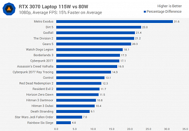 Мобильная GeForce RTX 3070 против настольной. Насколько видеокарта в ноутбуке далека от такой же в настольном ПК?